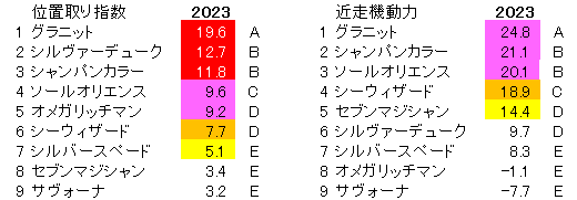 2023　京成杯　位置取り指数